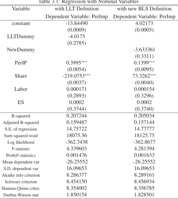 Table 3.1: Regression with Nominal Variables