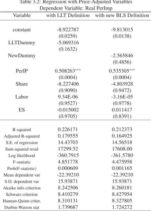 Table 3.2: Regression with Price-Adjusted Variables Dependent Variable: Real PerImp