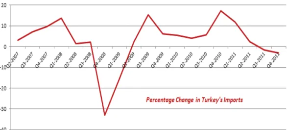 Figure 5.1: Quarterly Percentage Change in Imports of Turkey Data Source: OECD Statistics Database