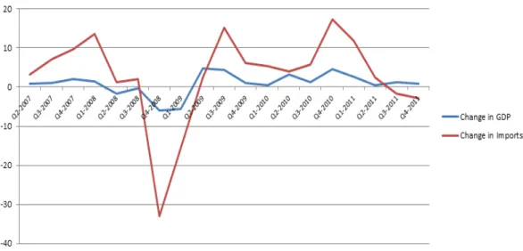Figure 5.2: Quarterly Percentage Change in GDP and Imports of Turkey Data Source: OECD Statistics Database