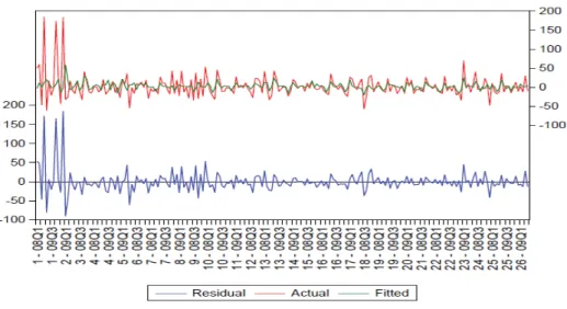 Figure 5.3: Actual-Fitted-Residual Graph of Quarterly Estimation