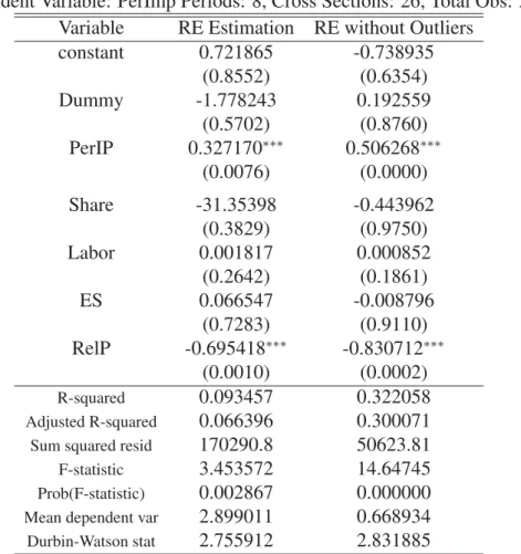Table 5.2: RE Model with Quarterly Turkey Data