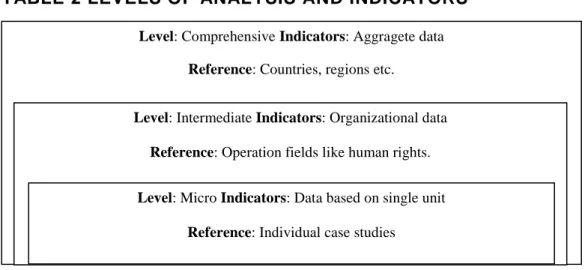 TABLE 2 LEVELS OF ANALYSIS AND INDICATORS 