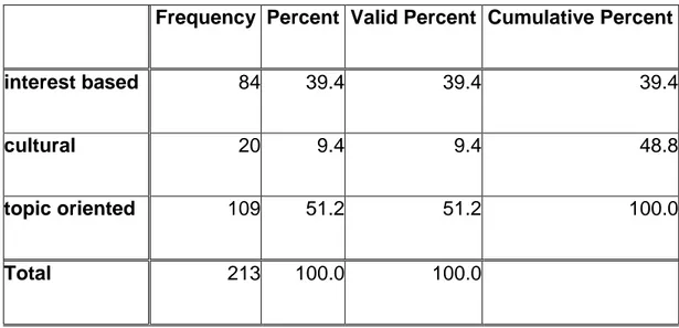 Table 3 illustrates the frequencies and percentages of the activity area  of the civil society organizations included in the database