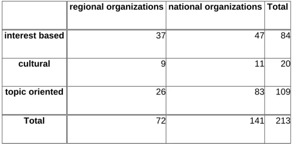 Table 5 indicates the numbers related to the activity and scope of civil  society organizations sampled in the database
