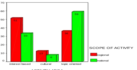 FIGURE 2 PERCENTAGES OF ORGANIZATIONS WITH DIFFERENT  ACTIVITY AREAS  ACTIVITY AR EA topic orientedculturalinterest basedPercent706050403020100 SCO PE O F ACTIVITYregionalnational59833361351