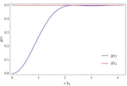 Figure 2.1: The pair distribution functions for parallel and antiparallel spin con- con-ditions are found by Hartree-Fock approximation