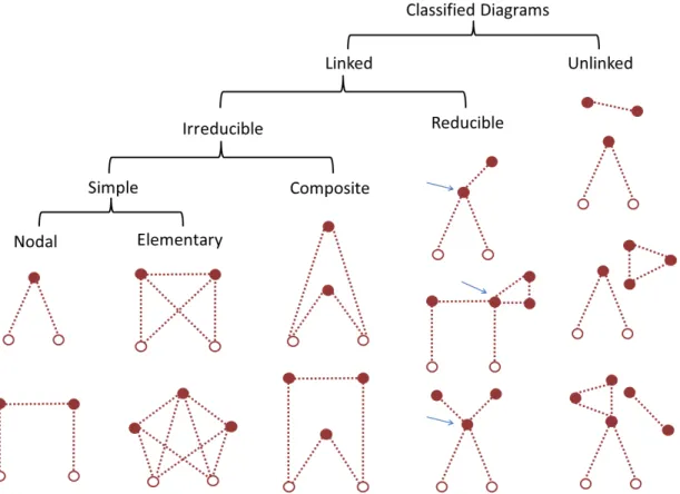 Figure 3.2: The notations of linked, unlinked, reducible, and irreducible diagrams, reproduced from [2, p