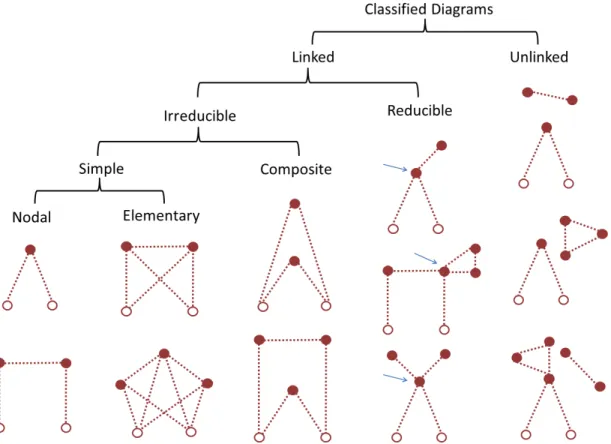 Figure 3.2: The notations of linked, unlinked, reducible, and irreducible diagrams, reproduced from [2, p