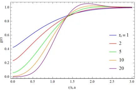 Figure 4.2: Radial distribution function versus r/r s a for 3D Boson gas