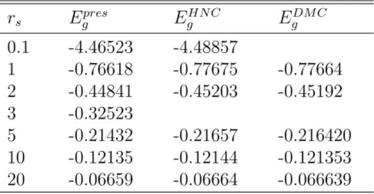 Table 4.1: Ground state energies of the 3D charged boson fluid in Ry at several densities