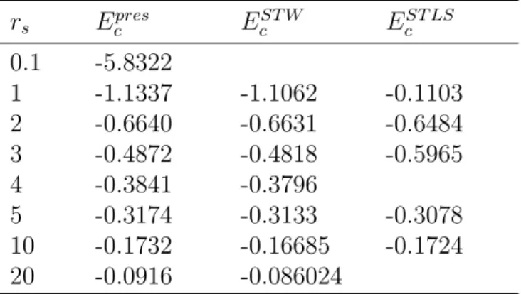 Table 4.2: Ground-state energy results for two-dimensional charged boson gas in Ry. STW results are from Ref