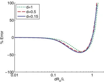 FIG. 3. The error in the analytic UISNR expression calculated by Eq. 30. The horizontal axis is the distance between the POI and the surface in terms of the wavelength (i.e., a value of 0.1 means the distance is one-tenth of the wavelength); hence, the cur
