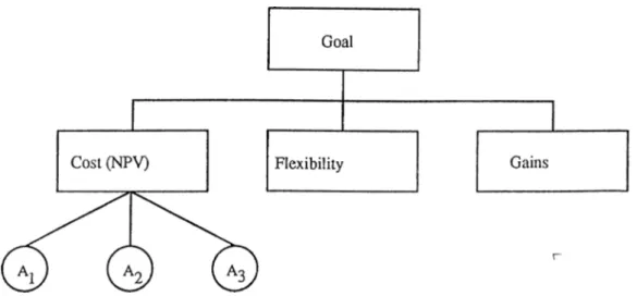 Figure  3.1:  Major  level  attributes