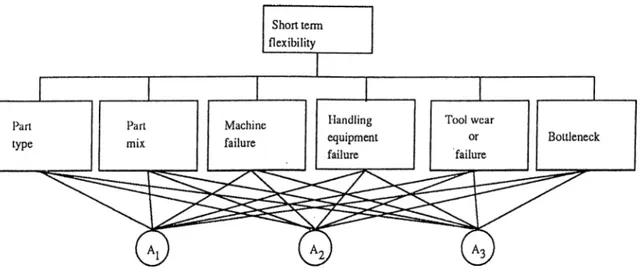Figure  3.3;  Short  term flexibility   attributes  and  alternatives  level