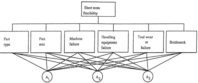 Figure  3.3;  Short  term flexibility   attributes  and  alternatives  level