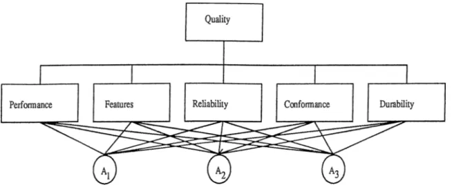 Figure  3.8:  Quality   attributes  and  alternatives  level