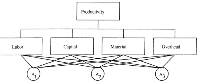 Figure  3.9:  Productivity  attributes  and  alternatives  level