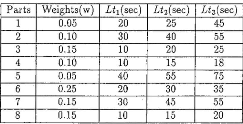 Table  4.1;  Weights  and  unit  cell  lead  times  of  the  parts Parts Weights(w) Xii(sec) Lt 2 {sec) Ltz{sec)