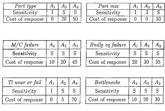 Table  4.3:  Sensitivities   and  cost  o f  response''s   of  alternatives  to  the  short  term  changes Part  type ^2 ^3 Sensitivity I S s Cost  of response 0 20 50 Part  mix A 2 A 3SensitivityIIsCost  of response0030 м / с  failure A 2 ^ 3 Sensitivity 