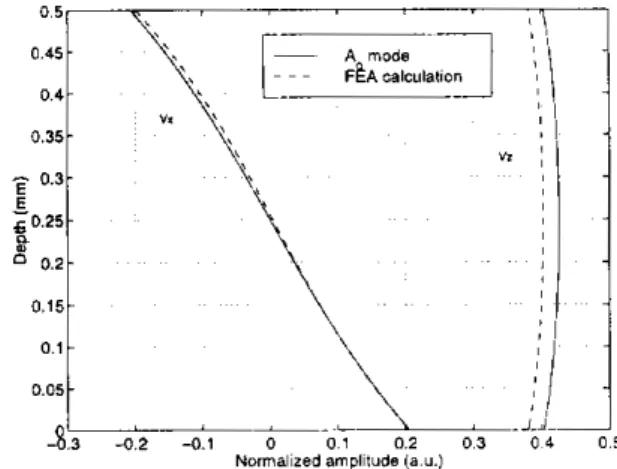 Fig.  4.  Particle  velocity  field distribution  of  the  A o   mode  and the  FEA  calculation  at  1 MHz  (rI=39.G  m m ) 