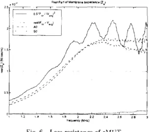 Fig.  G.  Loss resistance of  cMUT 