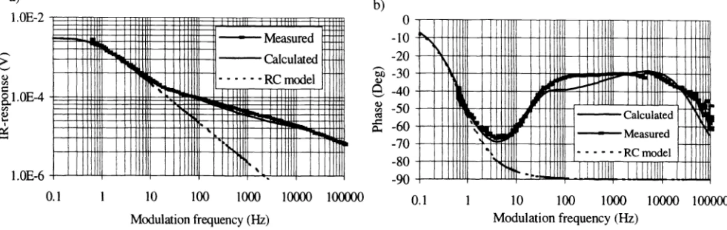 Figure 4. Response versus modulation frequency of the SrTiO3 substrate sample 064-01 a at 80 K and 250 tA bias current