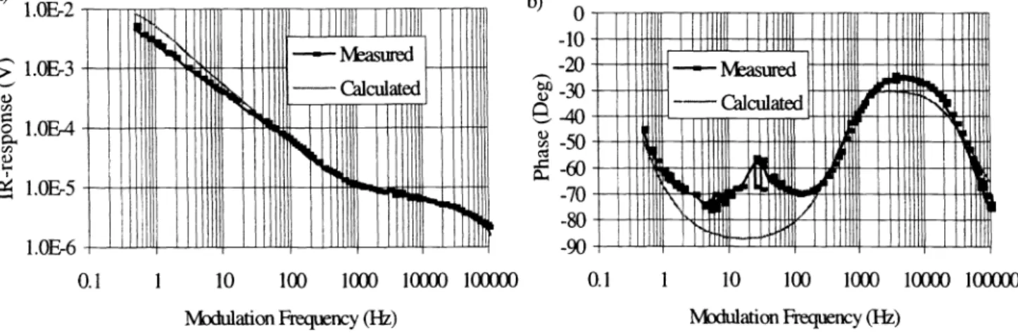 Figure 6. Response versus modulation frequency of the 0.5 cm thick MgO substrate sample 064-03a at 79 K and 1 mA bias current.