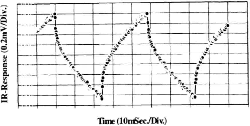 Figure 7. The steady state response versus time ofthe SrTiO3 substrate samIe 064-Ola at 560 jtA bias current, radiated by a 20 Hz square radiation signal with 2.1 3 mW/cm maximum intensity.