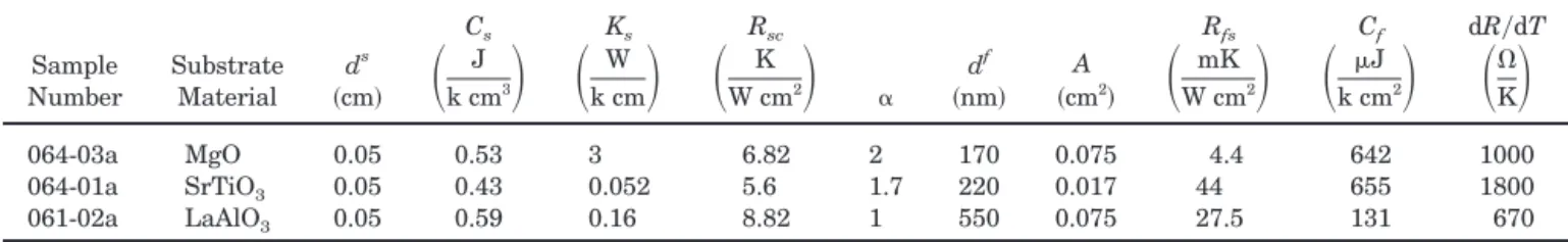 Table 1. Dimensions and Thermal Parameters of the Samples Obtained the Proposed Thermal Model a