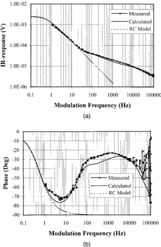 Fig. 4. Response versus modulation frequency of the SrTiO 3 sub- sub-strate sample 064-01a at 80 K and 250-mA dc bias current