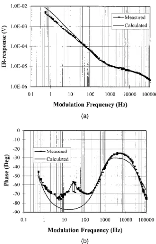 Fig. 6. Response versus modulation frequency of the 0.5-cm-thick MgO substrate sample 064-03a at 79 K and 1-mA bias current.