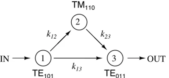 Fig. 12. Triple mode triplet structure with an upper sideband finite frequency TZ.