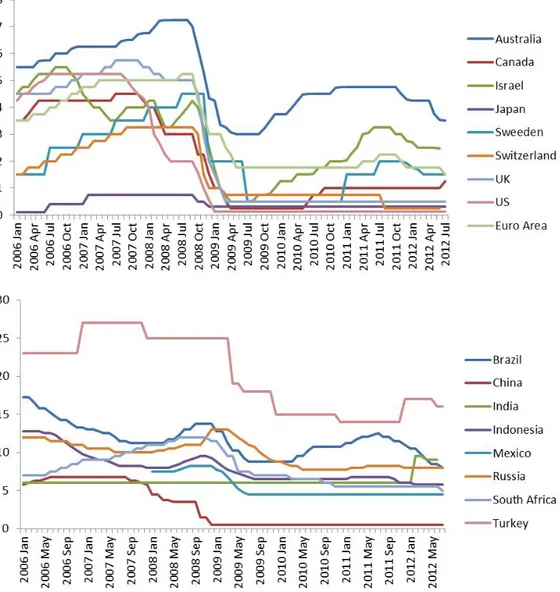Figure 1: Policy Rate Dynamics of Selected Countries Source: IMF Finan- Finan-cial Statistics (IFS)