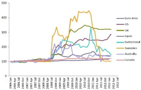Figure 2: Monetary Base Dynamics of Selected Countries Source: IMF Fi- Fi-nancial Statistics (IFS)