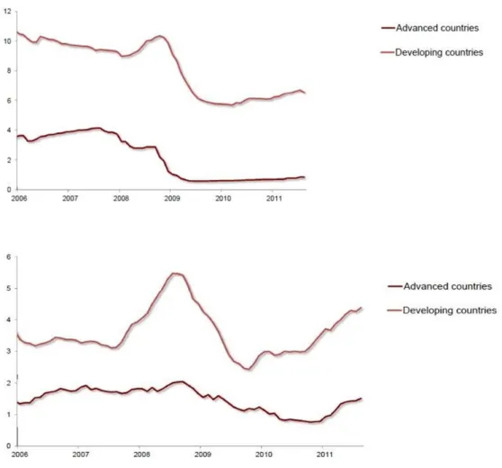 Figure 3: Differences in Key Macroeconomic Variables between Advanced and Emerging Economies Source: Bloomberg, CBRT calculations