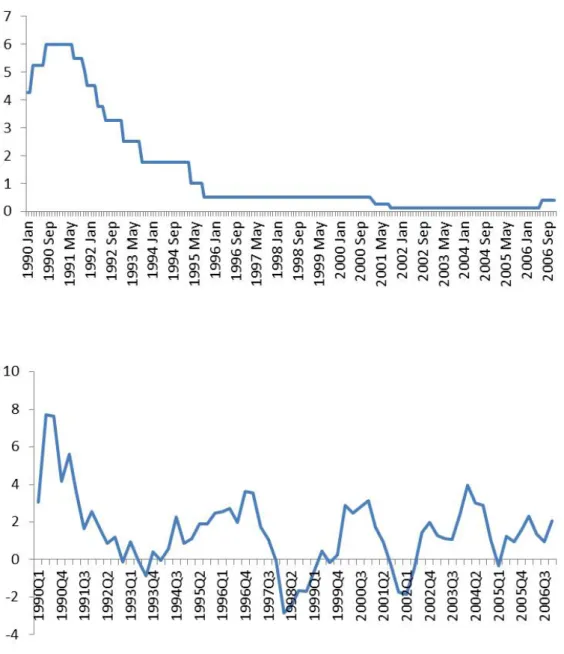 Figure 4: GDP and Interest Rate Dynamics in Japan during the First Pe- Pe-riod of Unconventional Monetary Policies Source: IMF Financial Statistics (IFS) Fig.4a-Overnight Call Rate Dynamics in Japan (1990-2006),  Fig.4b-Real GDP Dynamics in Japan (1990-200