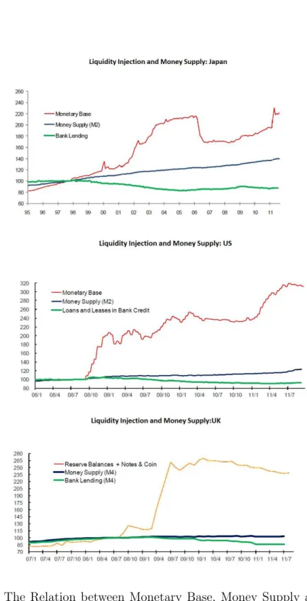 Figure 5: The Relation between Monetary Base, Money Supply and Cred- Cred-its in Japan, UK and US Sources: Bank of England, Bank of Japan and Federal Reserve System