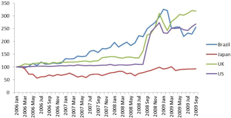 Figure 7: Developments in Central Bank Assets of Fed, BoJ, BoE after the Adoption of Unconventional Monetary Policies Sources: Bank of England, Bank of Japan, Banco Central do Brazil and Federal Reserve System.