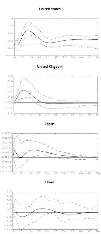 Figure 9: Impulse Responses of Economic Activity to Unconventional Mon- Mon-etary Policy Shock