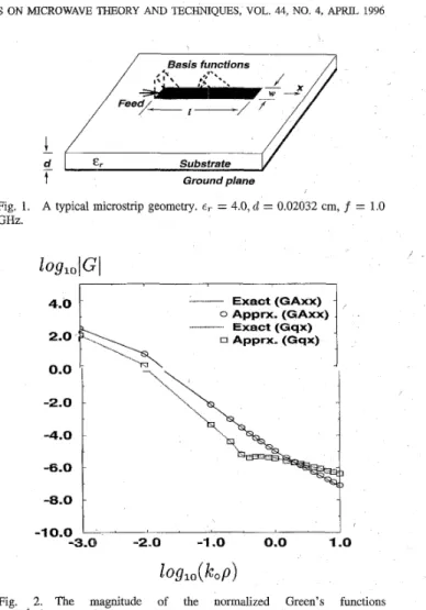 Fig.  1.  A  typical microstrip geometry. er  =  4.0, d  =  0.02032 cm, f  =  1.0  GHz