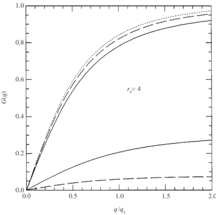 Fig. 2. The intralayer (upper curves) and interlayer (lower curves) local-field factors, for a double-layer electron system at r s = 4, dq s = 1 (solid lines), and dq s = 2 (dashed lines)