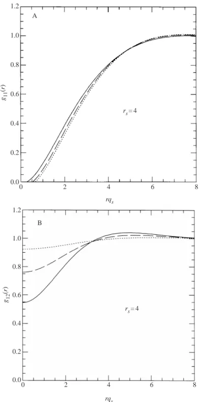 Fig. 3. The pair-distribution functions A, g ↑↑ (r), and B, g ↑↓ (r) in a double-layer electron system, at r s = 4, d = 2a B (solid lines), d = 3a B (dashed lines), and d = 5a B (dotted lines).