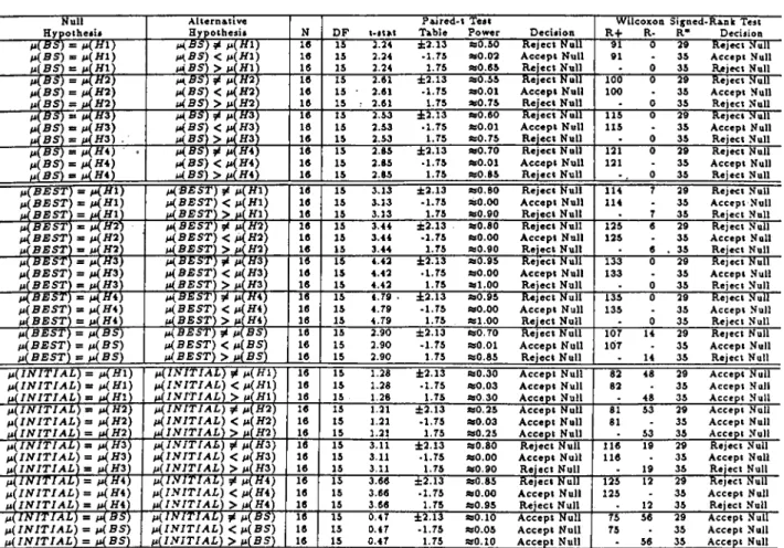 Table A.9:  Tests of bj'pothesis related with the means of objective values of the problems in  Control  Group  1.