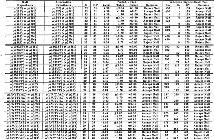 Table  A. 11:  Tests  of hypothesis  related  with  the  means  of objective values of the  prob­