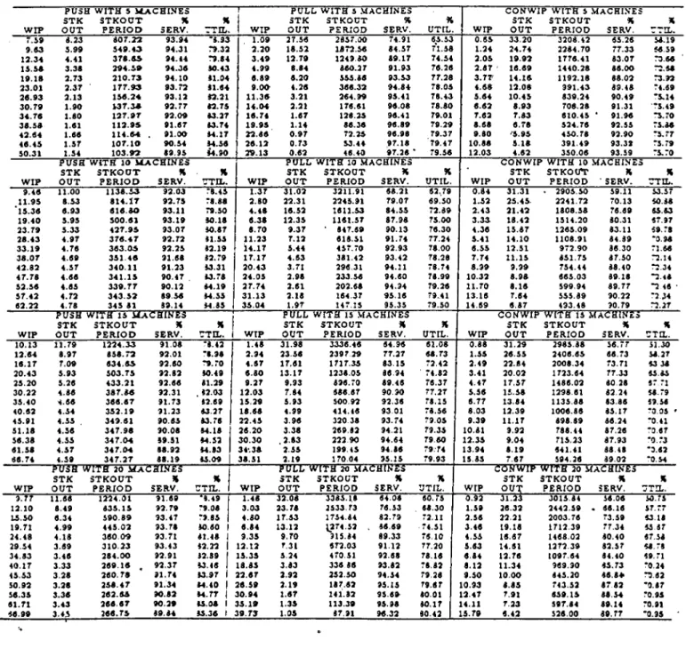 Table  A .18:  Simulation results  for  the  impact  of length of the  production  line.