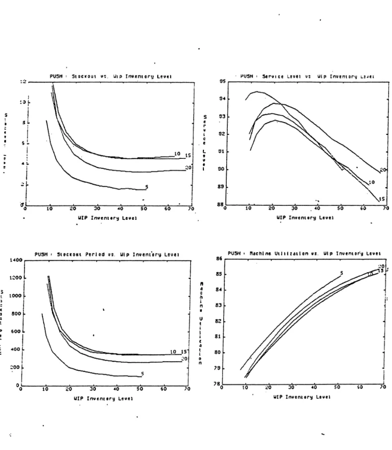 Figure  A. 13:  Evaluation  of  alternative  lengths  o f manufacturing  line  for  push  control strategy.