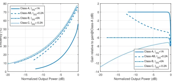 Figure 1.1: Efficiency (left) and the normalized gain (right) versus the normalized output power for the same transistor as biased in different.