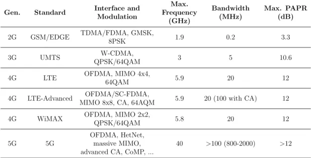 Table 1.1: Features of digital mobile communication standards.