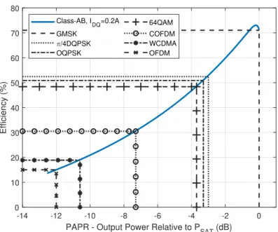 Figure 1.2: PAPR of different modulation techniques. Efficiency versus output power of the class-AB biased PA.